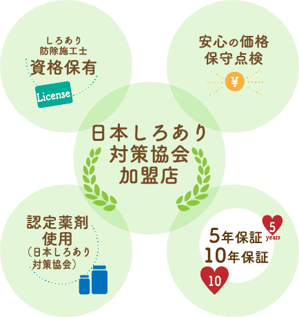 日本しろあり対策境界加盟店・しろあり防除施工士資格保有・安心の価格保守点検・認定薬剤仕様（日本しろあり対策協会）・5年保証10年保証